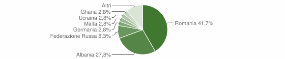 Grafico cittadinanza stranieri - Caltavuturo 2009