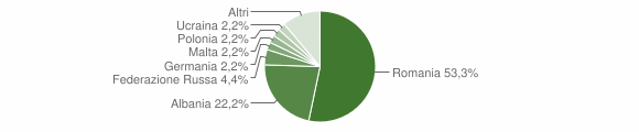 Grafico cittadinanza stranieri - Caltavuturo 2010