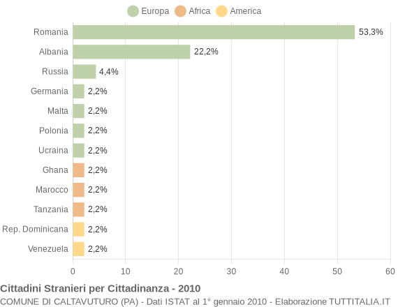 Grafico cittadinanza stranieri - Caltavuturo 2010