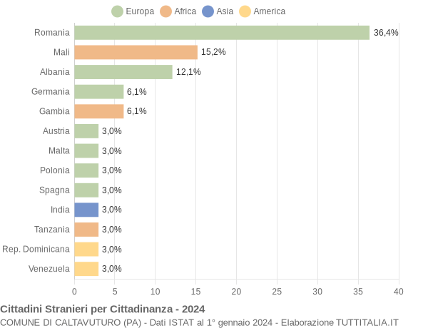 Grafico cittadinanza stranieri - Caltavuturo 2024