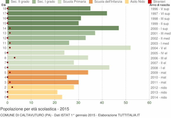 Grafico Popolazione in età scolastica - Caltavuturo 2015