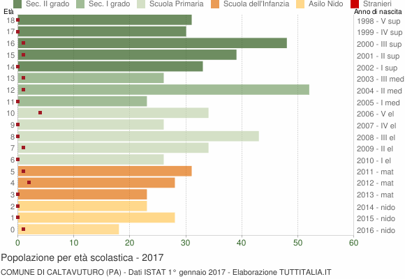 Grafico Popolazione in età scolastica - Caltavuturo 2017