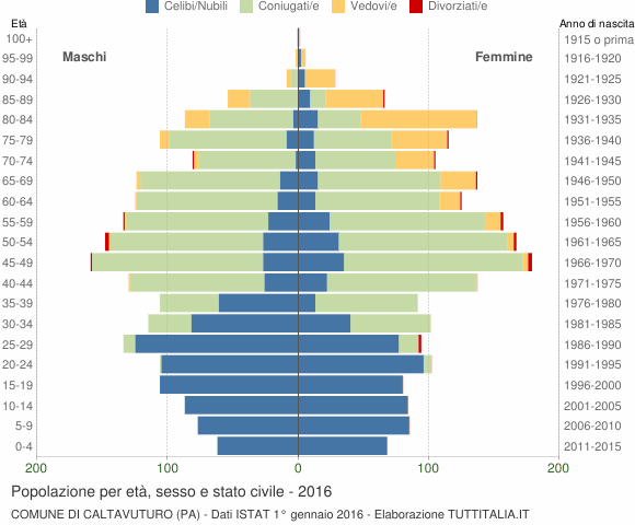 Grafico Popolazione per età, sesso e stato civile Comune di Caltavuturo (PA)