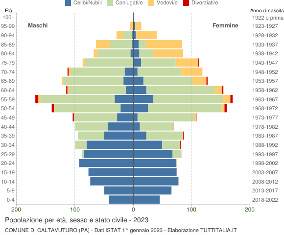 Grafico Popolazione per età, sesso e stato civile Comune di Caltavuturo (PA)