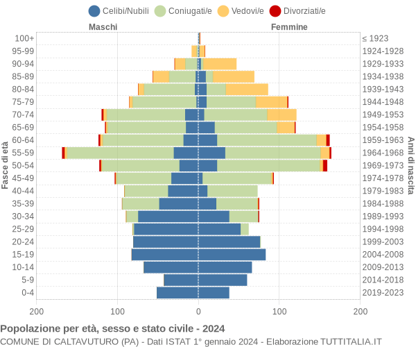 Grafico Popolazione per età, sesso e stato civile Comune di Caltavuturo (PA)