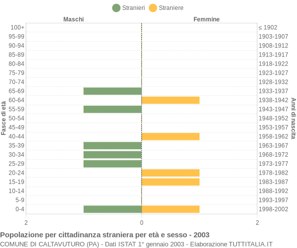 Grafico cittadini stranieri - Caltavuturo 2003
