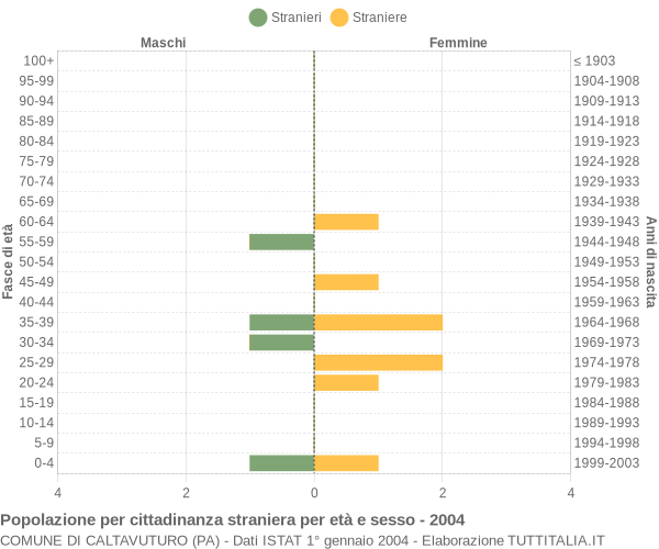 Grafico cittadini stranieri - Caltavuturo 2004