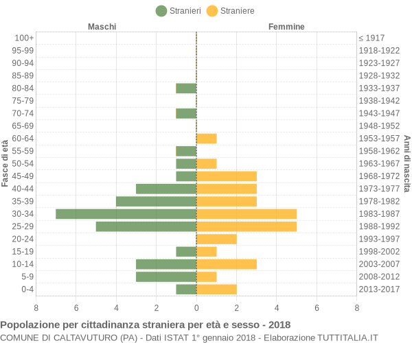 Grafico cittadini stranieri - Caltavuturo 2018