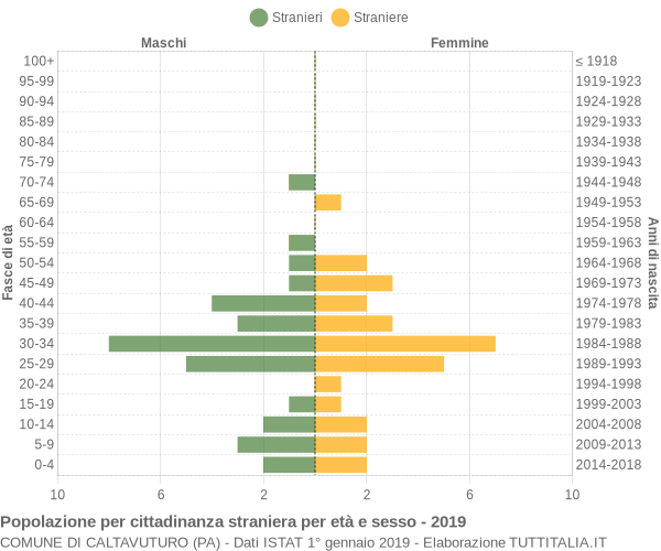 Grafico cittadini stranieri - Caltavuturo 2019