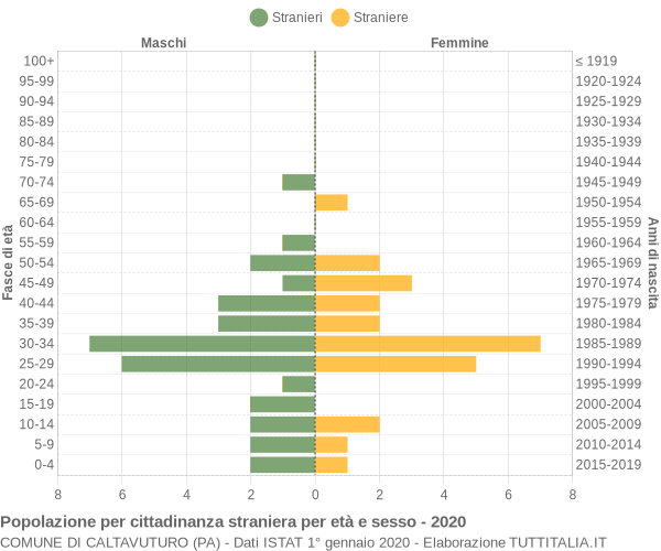 Grafico cittadini stranieri - Caltavuturo 2020