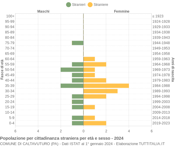 Grafico cittadini stranieri - Caltavuturo 2024