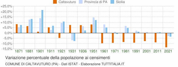 Grafico variazione percentuale della popolazione Comune di Caltavuturo (PA)