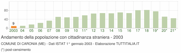 Grafico andamento popolazione stranieri Comune di Caronia (ME)