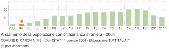 Grafico andamento popolazione stranieri Comune di Caronia (ME)