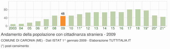 Grafico andamento popolazione stranieri Comune di Caronia (ME)