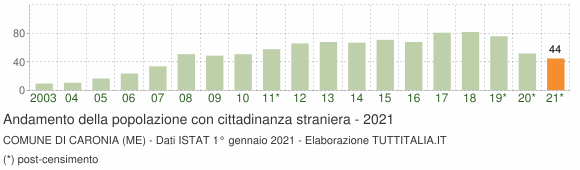 Grafico andamento popolazione stranieri Comune di Caronia (ME)