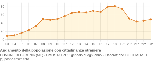 Andamento popolazione stranieri Comune di Caronia (ME)