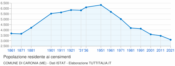 Grafico andamento storico popolazione Comune di Caronia (ME)