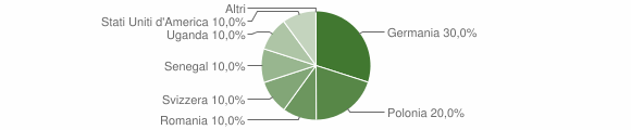 Grafico cittadinanza stranieri - Caronia 2004