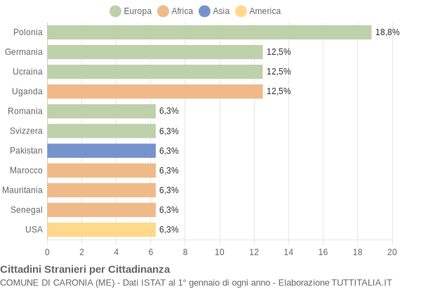 Grafico cittadinanza stranieri - Caronia 2005