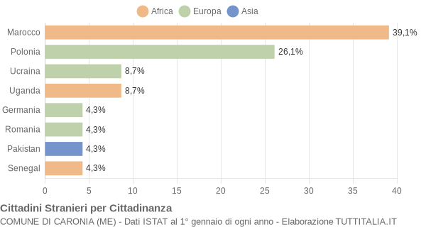 Grafico cittadinanza stranieri - Caronia 2006