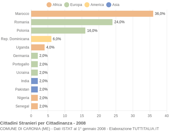 Grafico cittadinanza stranieri - Caronia 2008