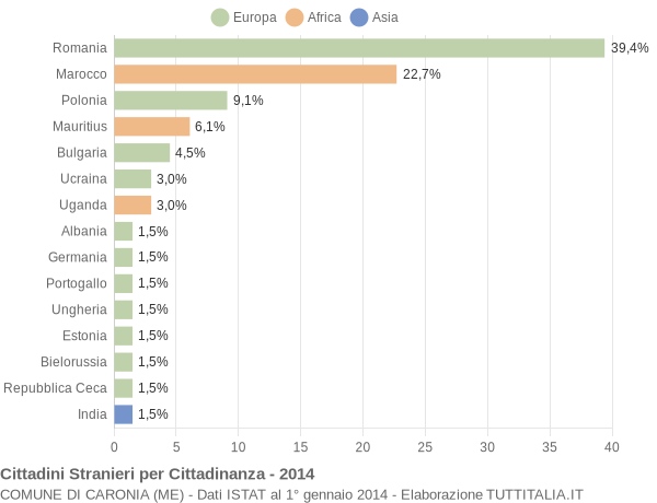 Grafico cittadinanza stranieri - Caronia 2014