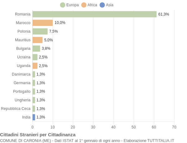 Grafico cittadinanza stranieri - Caronia 2017