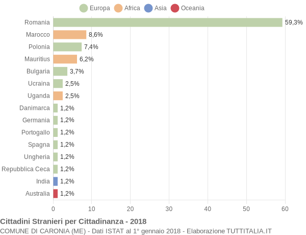 Grafico cittadinanza stranieri - Caronia 2018