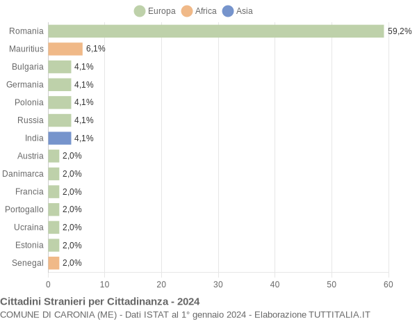 Grafico cittadinanza stranieri - Caronia 2024