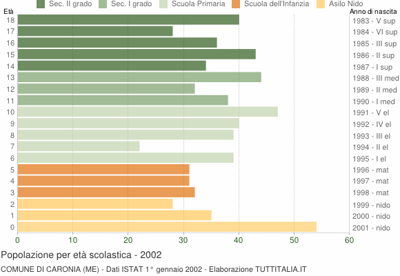 Grafico Popolazione in età scolastica - Caronia 2002