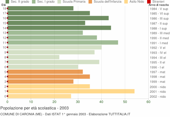 Grafico Popolazione in età scolastica - Caronia 2003