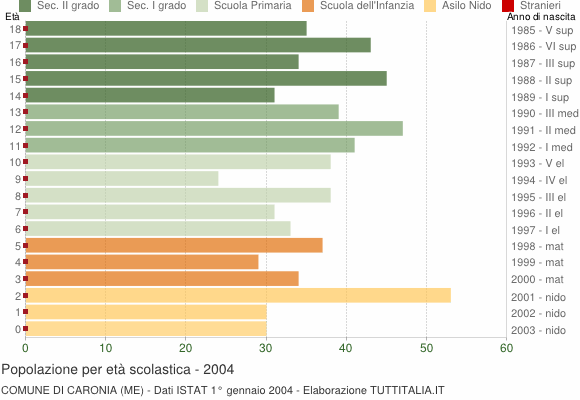 Grafico Popolazione in età scolastica - Caronia 2004