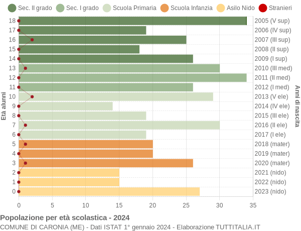 Grafico Popolazione in età scolastica - Caronia 2024