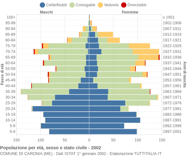 Grafico Popolazione per età, sesso e stato civile Comune di Caronia (ME)