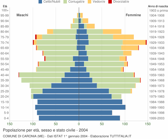 Grafico Popolazione per età, sesso e stato civile Comune di Caronia (ME)