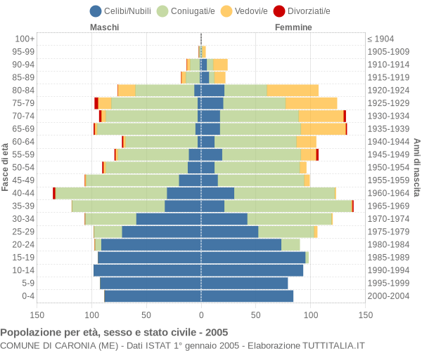 Grafico Popolazione per età, sesso e stato civile Comune di Caronia (ME)