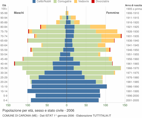 Grafico Popolazione per età, sesso e stato civile Comune di Caronia (ME)