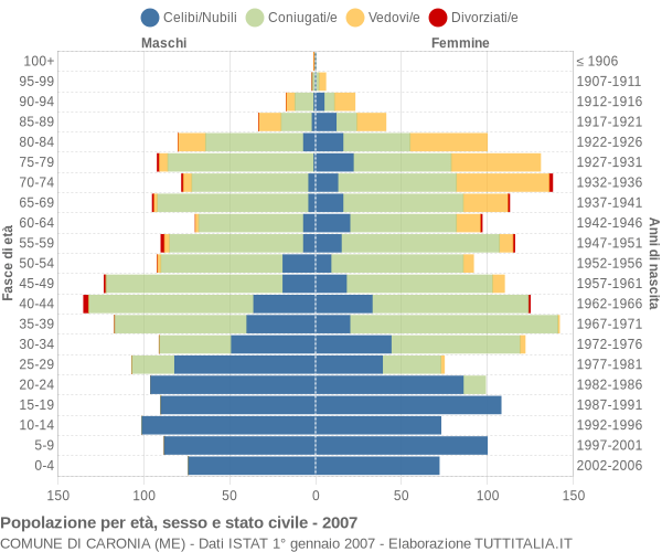 Grafico Popolazione per età, sesso e stato civile Comune di Caronia (ME)