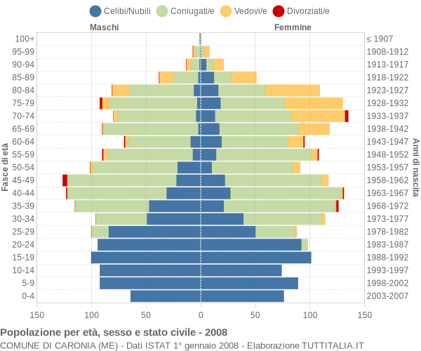 Grafico Popolazione per età, sesso e stato civile Comune di Caronia (ME)