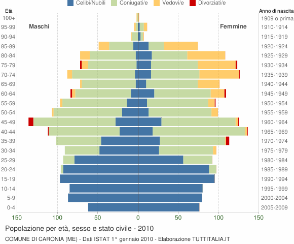 Grafico Popolazione per età, sesso e stato civile Comune di Caronia (ME)