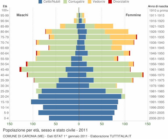 Grafico Popolazione per età, sesso e stato civile Comune di Caronia (ME)
