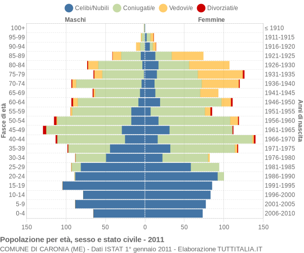 Grafico Popolazione per età, sesso e stato civile Comune di Caronia (ME)