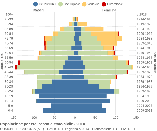 Grafico Popolazione per età, sesso e stato civile Comune di Caronia (ME)