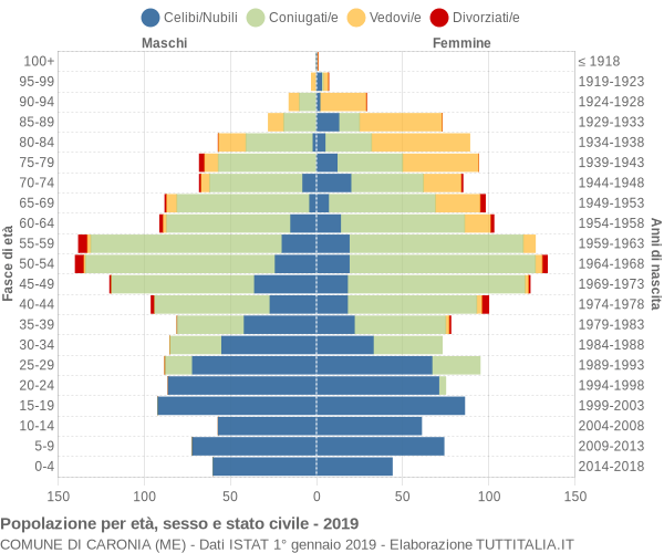 Grafico Popolazione per età, sesso e stato civile Comune di Caronia (ME)