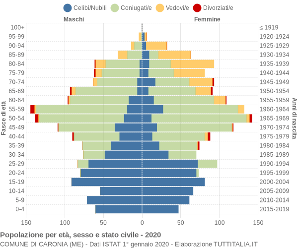 Grafico Popolazione per età, sesso e stato civile Comune di Caronia (ME)