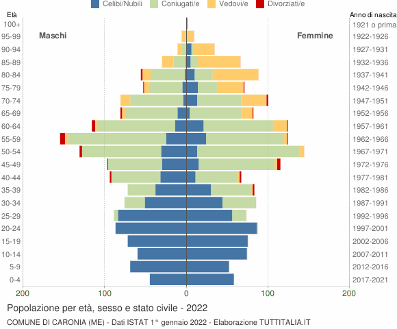 Grafico Popolazione per età, sesso e stato civile Comune di Caronia (ME)