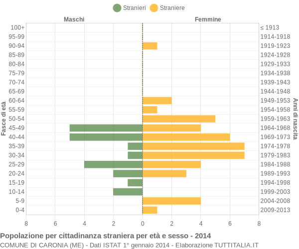 Grafico cittadini stranieri - Caronia 2014