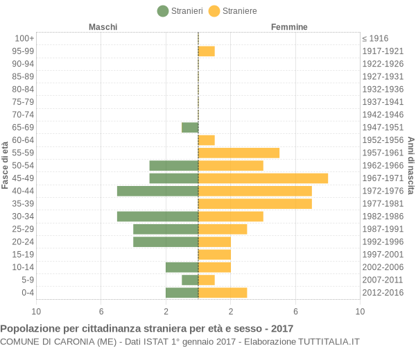 Grafico cittadini stranieri - Caronia 2017