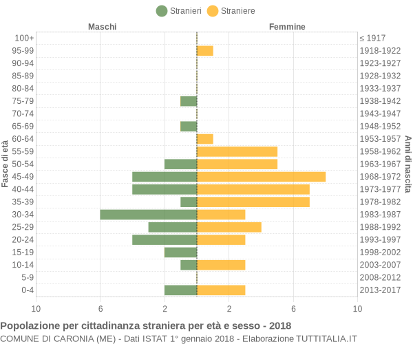 Grafico cittadini stranieri - Caronia 2018